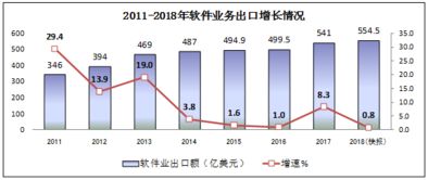 軟件業(yè)務(wù)收入突破六萬億，信息服務(wù)驅(qū)動(dòng)產(chǎn)業(yè)新增長(zhǎng)